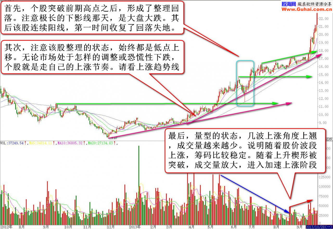 回落时怎样找下批上涨强势股