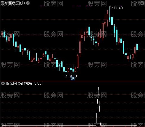 阻击龙头主图之绝对龙头选股指标公式