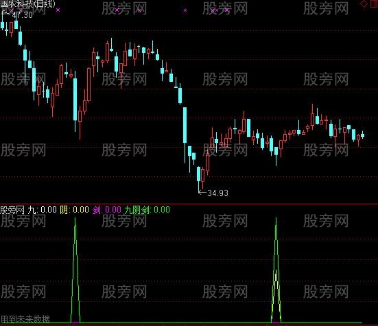 通达信九阴剑指标公式