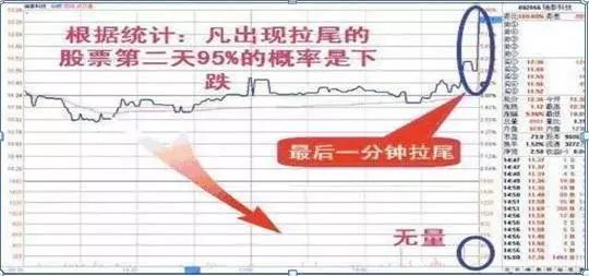 尾盘30分钟才是高手买票的黄金时刻，精准判第二日涨跌，只需牢记这四大收盘语言