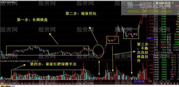 长庄运作大资金手法