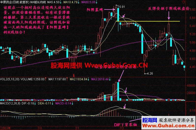 股票一旦出现“阳阴墓碑”形态，暗示庄家已出货，火速清仓离场