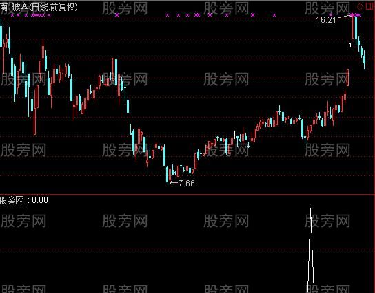 通达信选股待涨指标公式