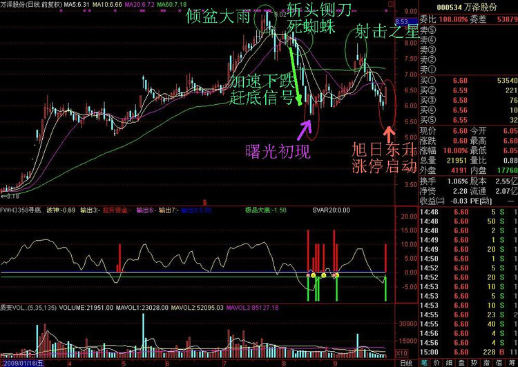 炒股一招鲜之——经典K线图解 - 天马行空 - 大道至简 ,快乐股道!
