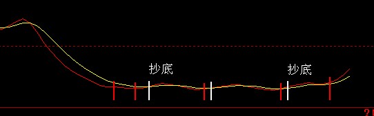 抄底逃顶公式如何修改为选股预警公式