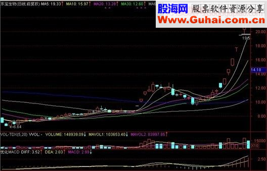 主升浪的7种标准形态