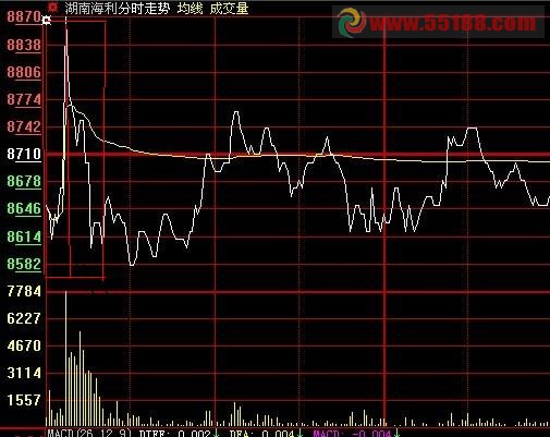 在一两分钟或者更短时间内股价突然飙升的公式