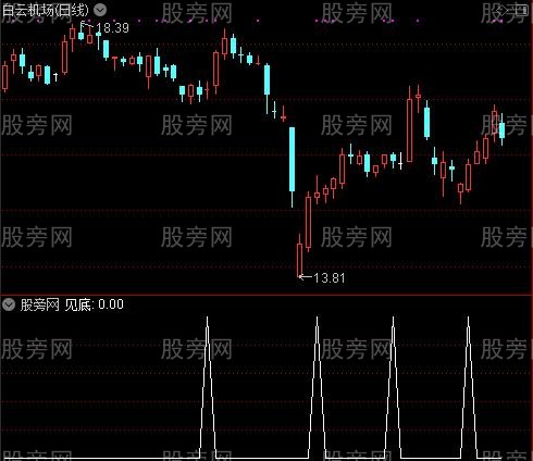 金桥操盘主图之见底选股指标公式