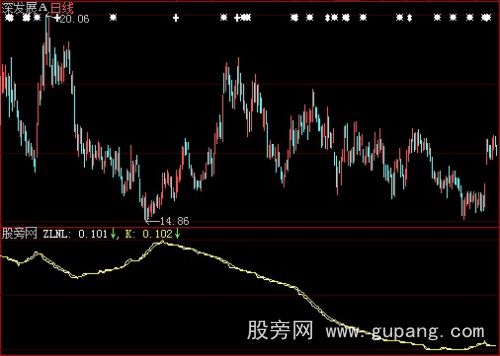 大智慧主力动作指标公式