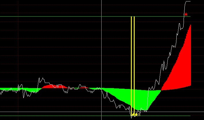 把这个公式的 B点信号 做成通达信预警公式