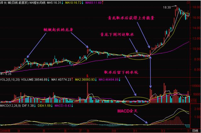青龙取水 形态选股法，屡试不爽，背熟日进斗金妥妥的