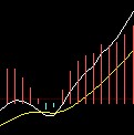 写个选股公式:MACD 由红变绿1-3天后又转红(见图)