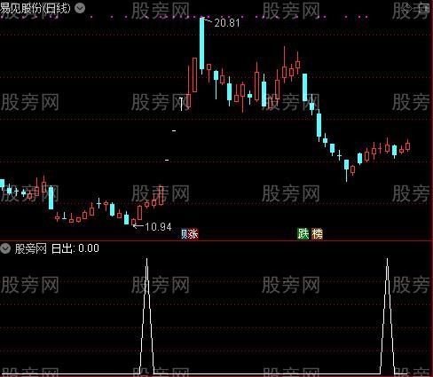 雨过有天晴之日出选股指标公式