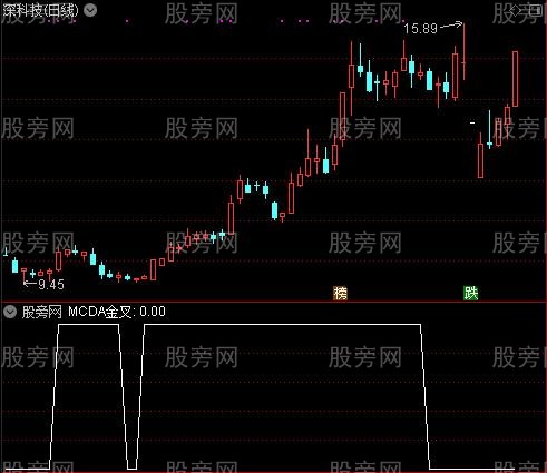 六金叉之MCDA金叉选股指标公式