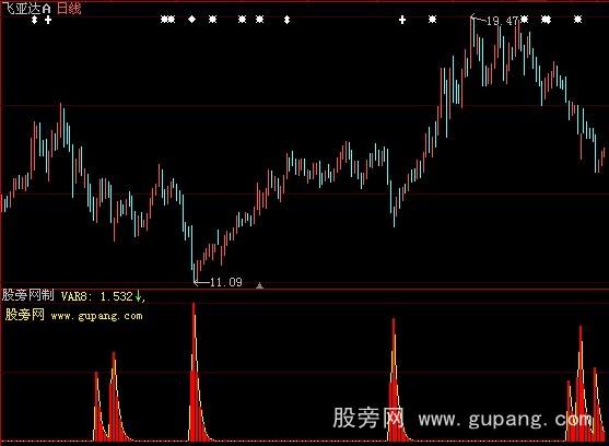 大智慧主力入货指标公式