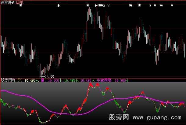 大智慧量价关系指标公式