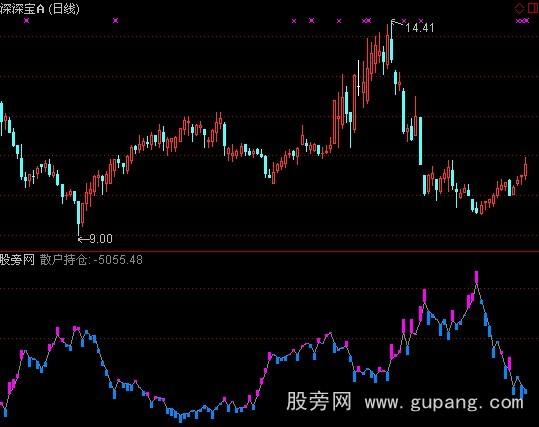 通达信散户统计指标公式