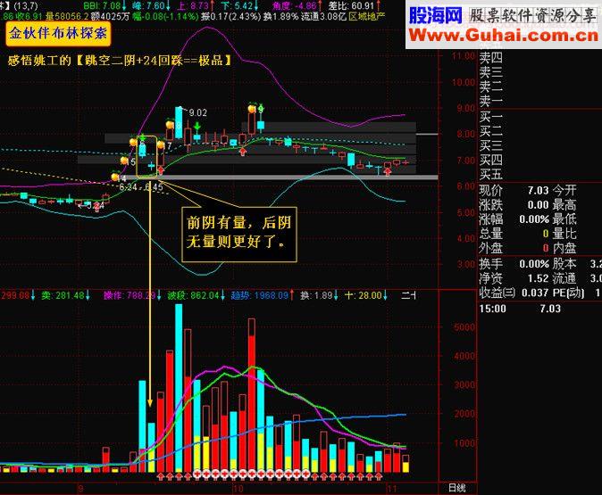 跳空二阴+24回踩==极品