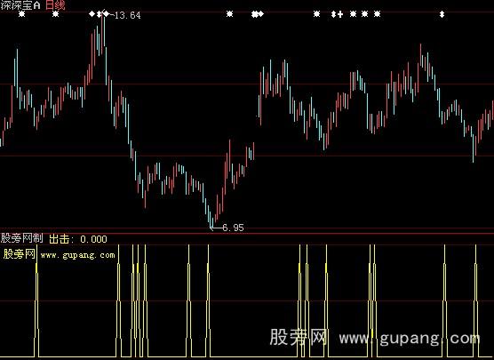 大智慧短线买入指标公式