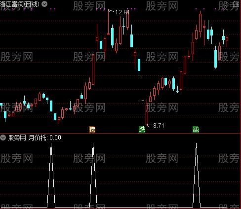 拐点套利主图之月价托选股指标公式