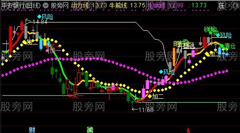 通达信PF趋势主图指标公式