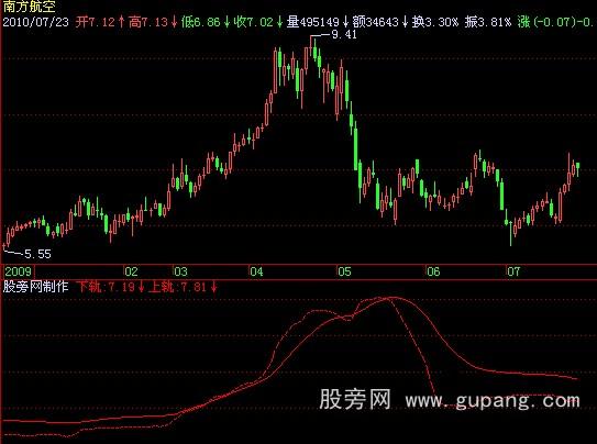 飞狐波段至尊指标公式