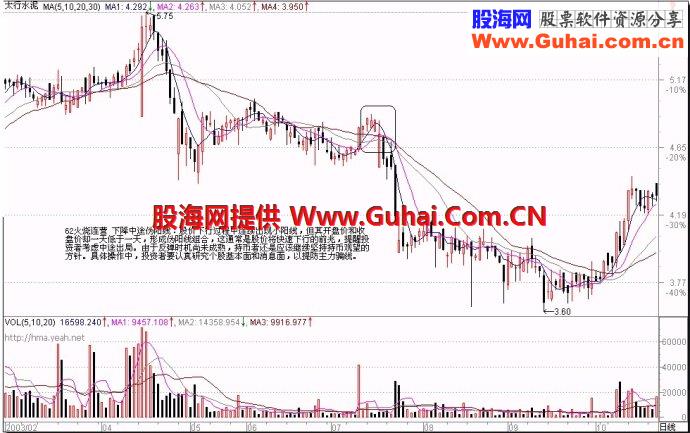 71种经典K线形态（四）