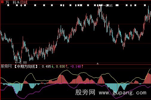 大智慧中期方向指标公式
