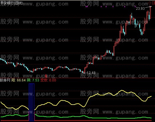 通达信阴阳交欢指标公式