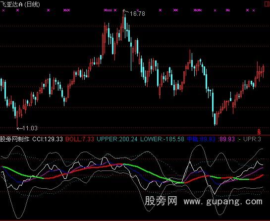 通达信顺势布林CCI线指标公式