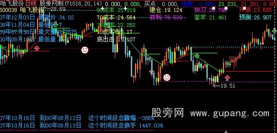 大智慧千均看盘主图指标公式