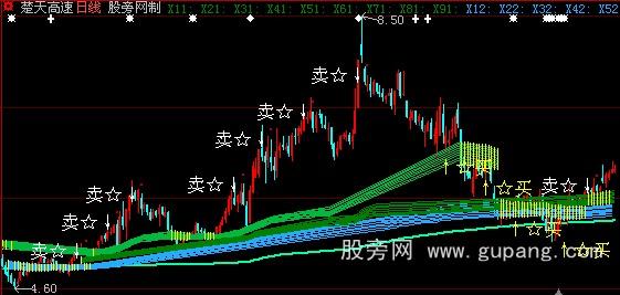 大智慧筹码低位密集指标公式