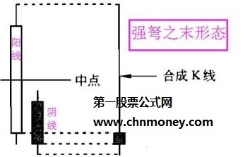 强弩之末 K线组合形态