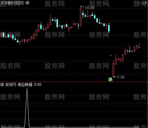 金牛上涨之低位转强选股指标公式