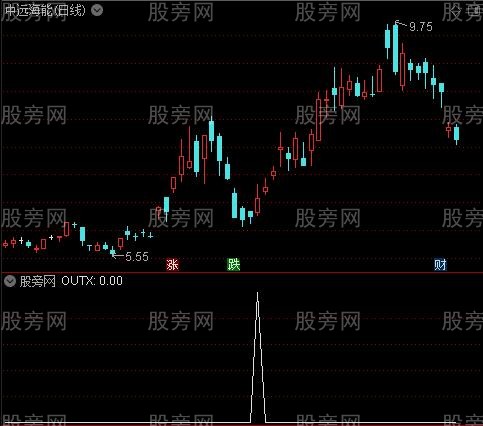 老牛趋势之选股指标公式