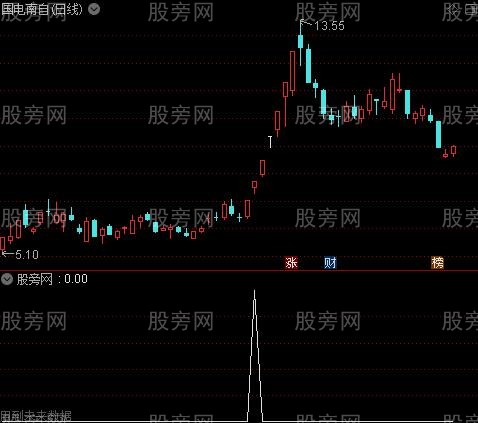 无需盯盘之选股指标公式