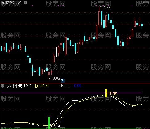 通达信礼金指标公式