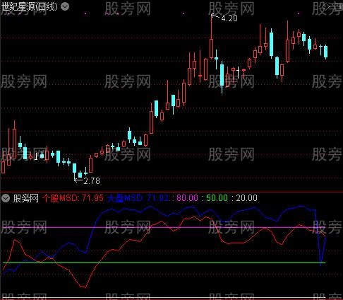 通达信MSD相对强度指标公式