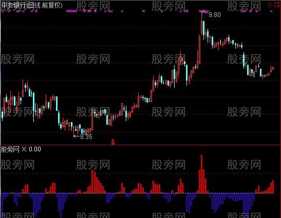 通达信玩MCAD指标公式