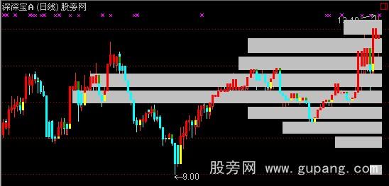 通达信宝塔与筹码主图指标公式