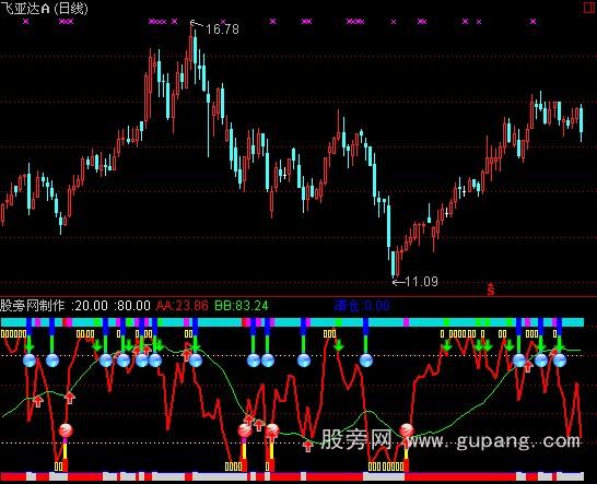 通达信双趋势买卖指标公式