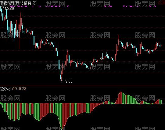 通达信AO动量指标公式