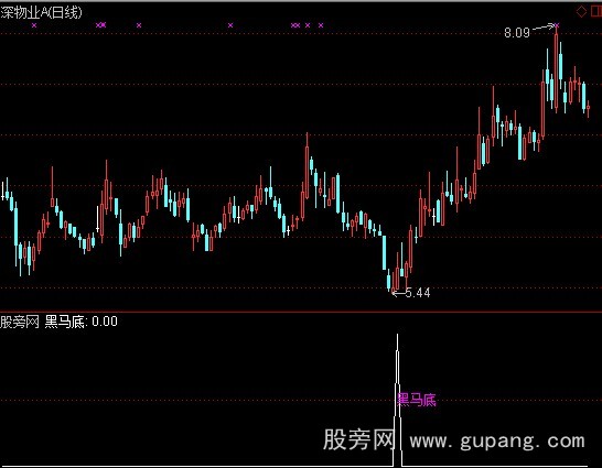 通达信黑马底选股指标公式