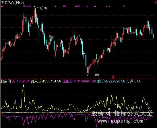通达信资金流动王指标公式