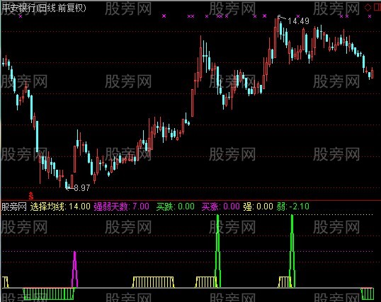 通达信强弱跌涨指标公式