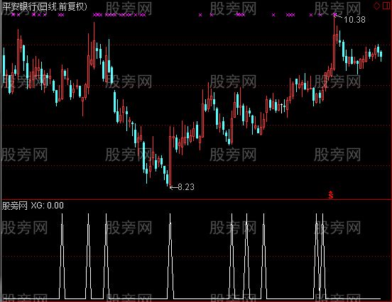 通达信求神选股指标公式