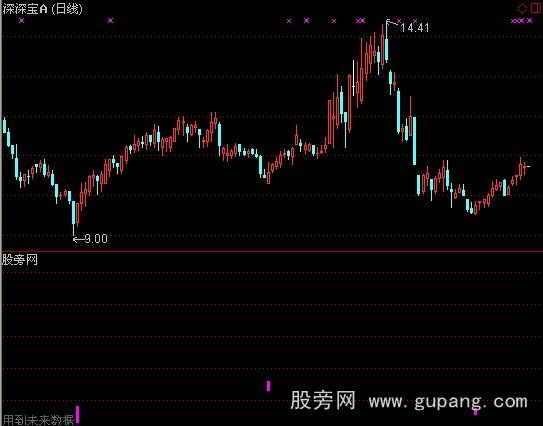 通达信白手起家选股指标公式