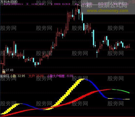 通达信小散出击指标公式
