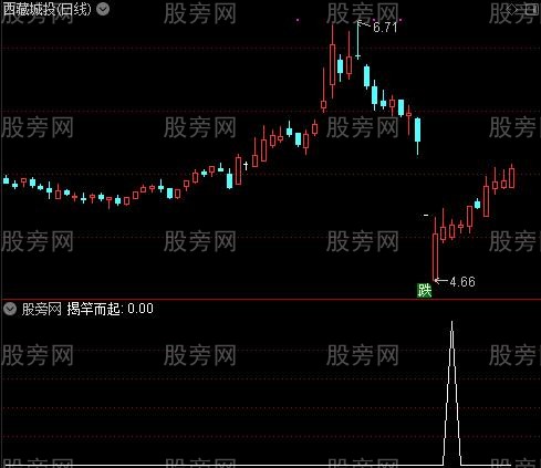 通达信揭杆而起选股指标公式