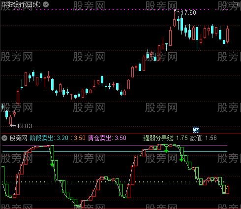 通达信快乐逃顶指标公式